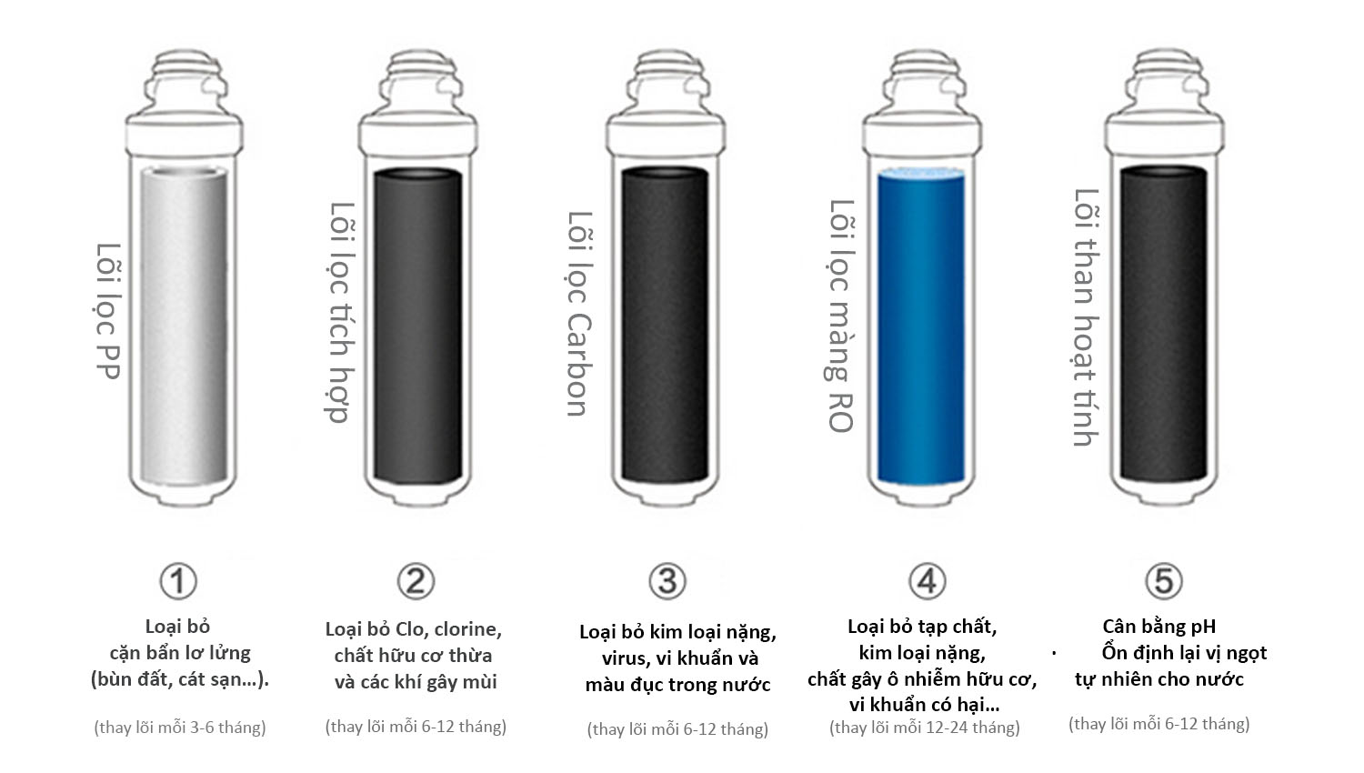 Lõi lọc các loại